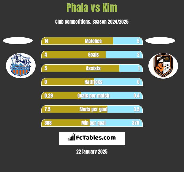 Phala vs Kim h2h player stats