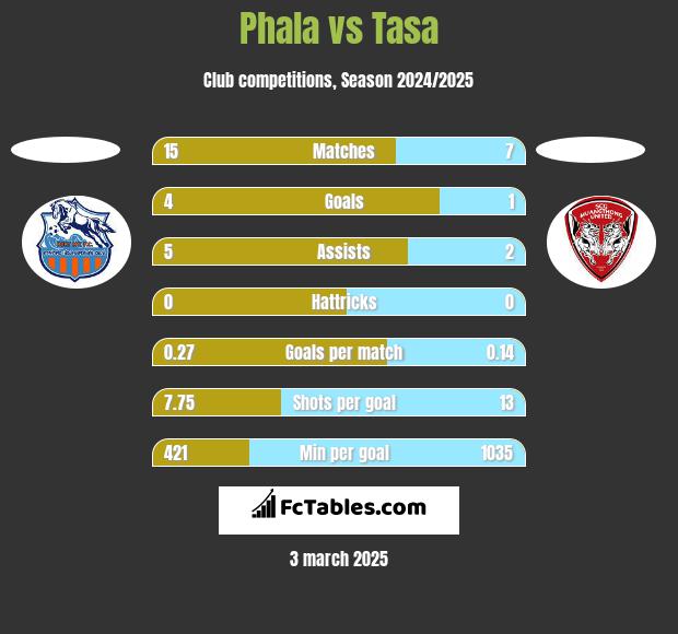 Phala vs Tasa h2h player stats