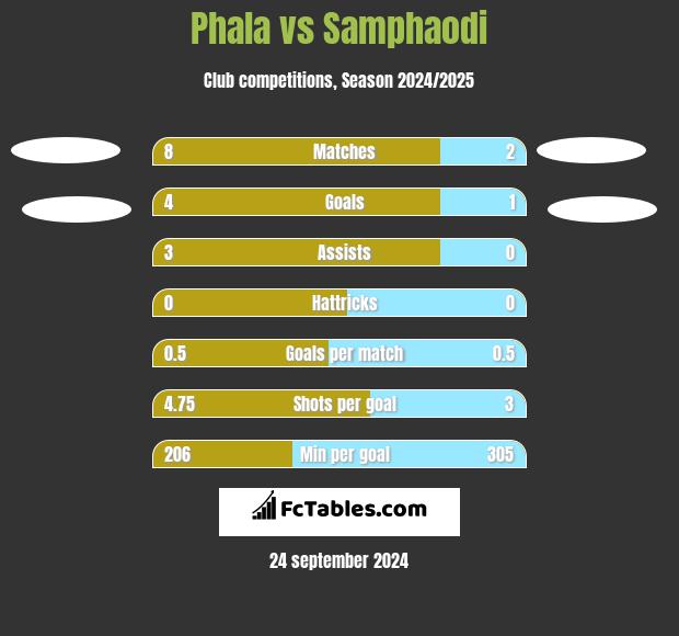 Phala vs Samphaodi h2h player stats