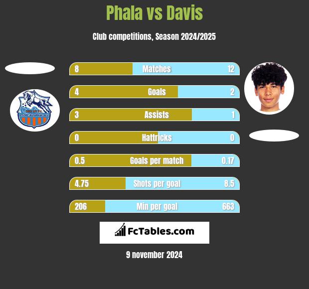 Phala vs Davis h2h player stats