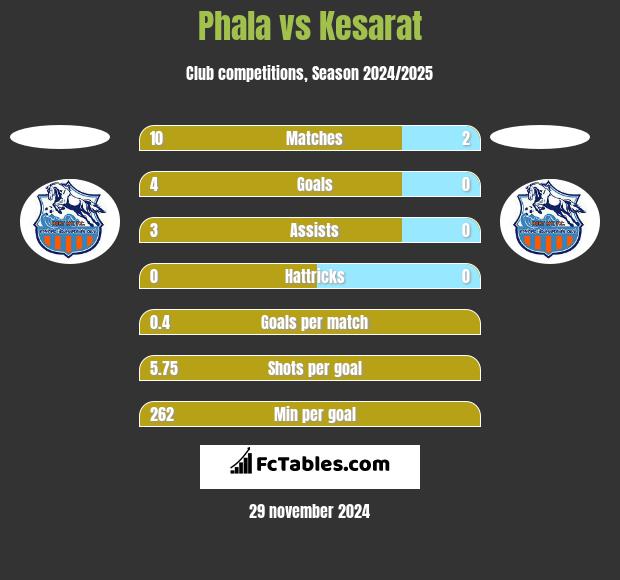 Phala vs Kesarat h2h player stats