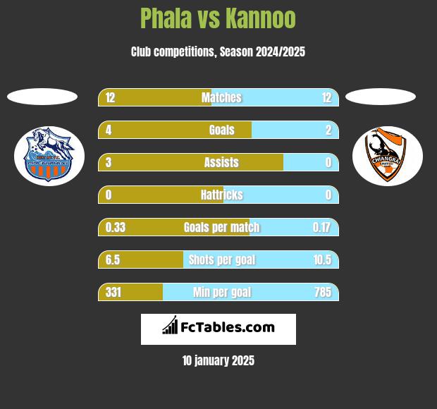 Phala vs Kannoo h2h player stats