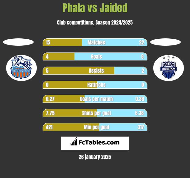 Phala vs Jaided h2h player stats