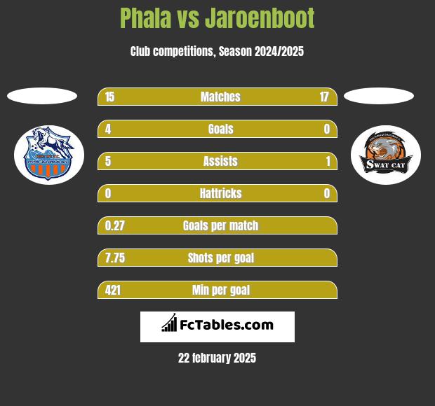 Phala vs Jaroenboot h2h player stats