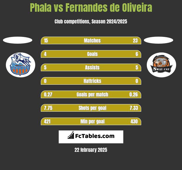 Phala vs Fernandes de Oliveira h2h player stats