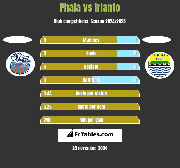 Phala vs Irianto h2h player stats