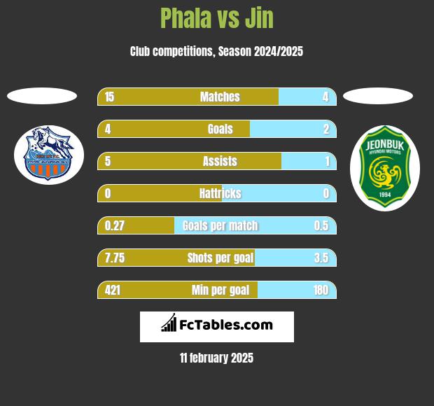 Phala vs Jin h2h player stats