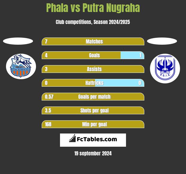 Phala vs Putra Nugraha h2h player stats