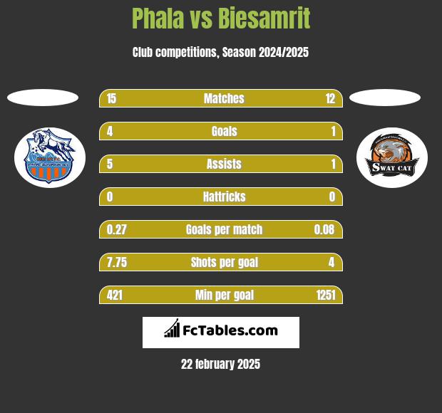 Phala vs Biesamrit h2h player stats