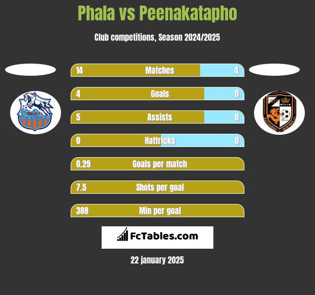 Phala vs Peenakatapho h2h player stats