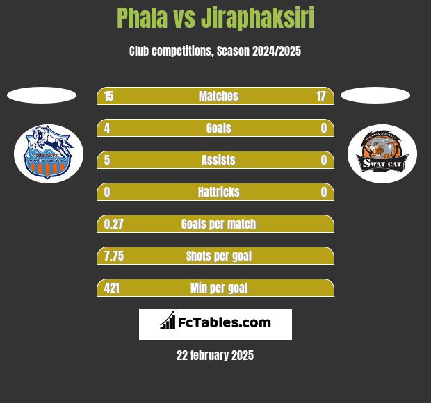 Phala vs Jiraphaksiri h2h player stats