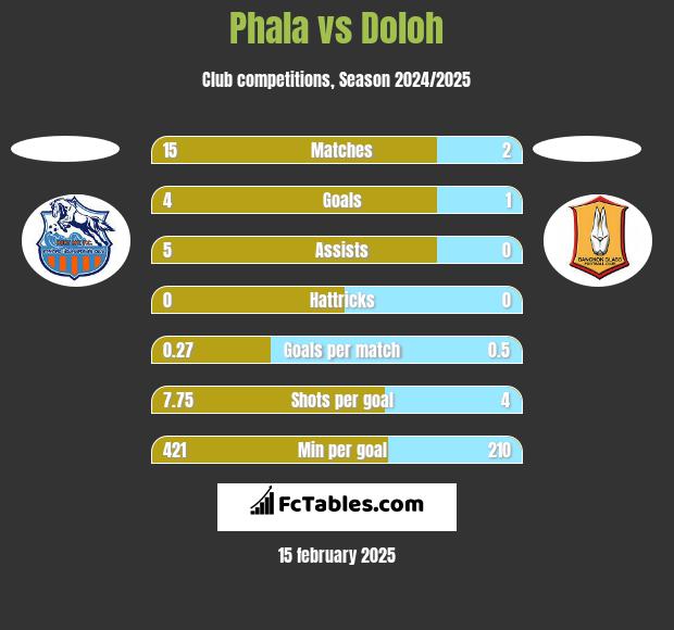 Phala vs Doloh h2h player stats