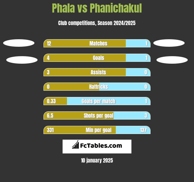 Phala vs Phanichakul h2h player stats