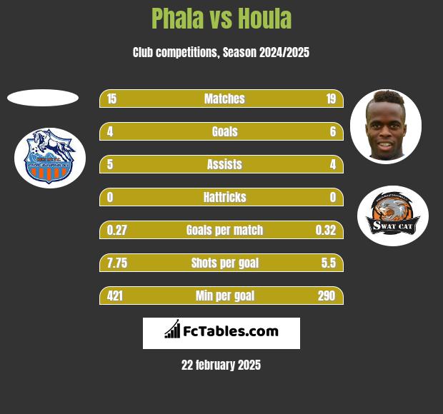 Phala vs Houla h2h player stats