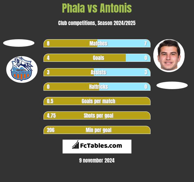 Phala vs Antonis h2h player stats