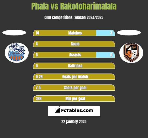 Phala vs Rakotoharimalala h2h player stats