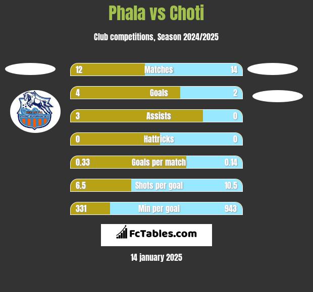 Phala vs Choti h2h player stats