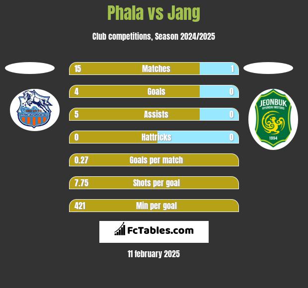 Phala vs Jang h2h player stats