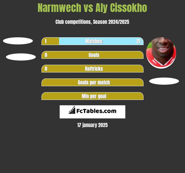 Narmwech vs Aly Cissokho h2h player stats