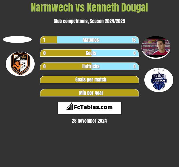 Narmwech vs Kenneth Dougal h2h player stats