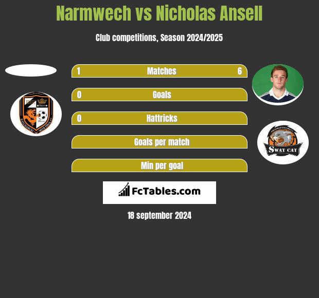 Narmwech vs Nicholas Ansell h2h player stats