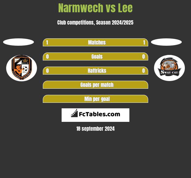 Narmwech vs Lee h2h player stats