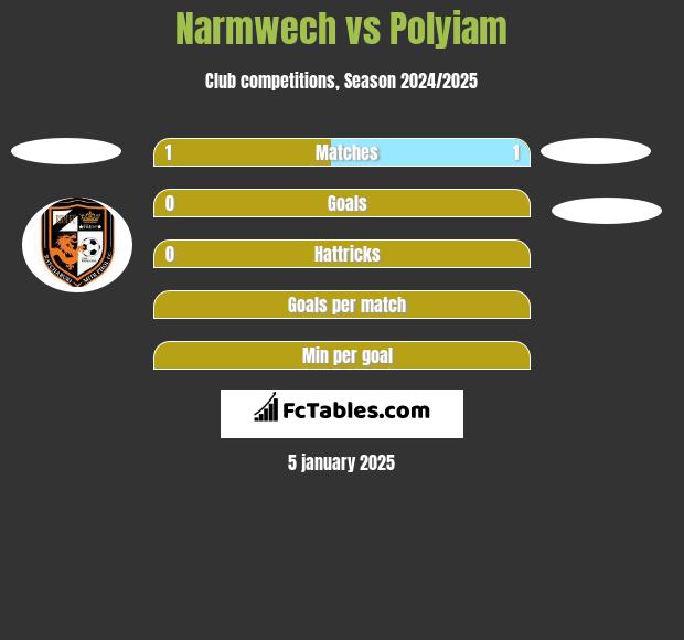 Narmwech vs Polyiam h2h player stats