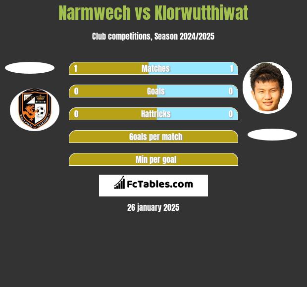 Narmwech vs Klorwutthiwat h2h player stats