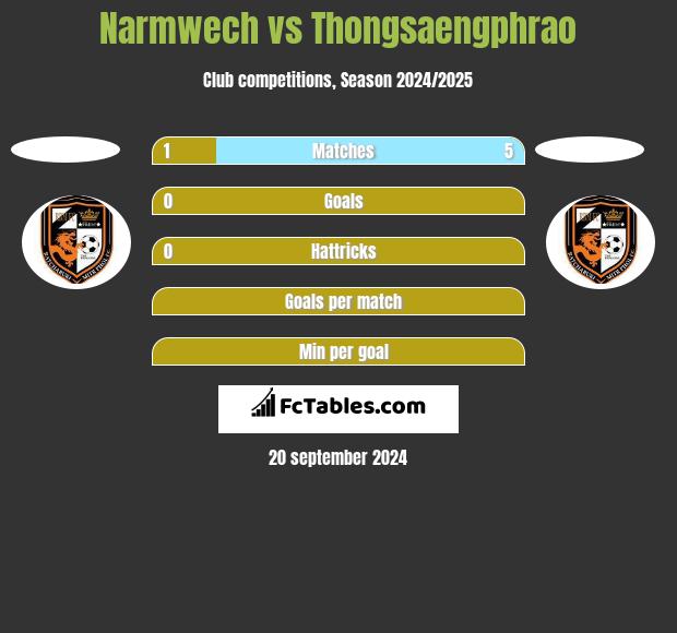 Narmwech vs Thongsaengphrao h2h player stats