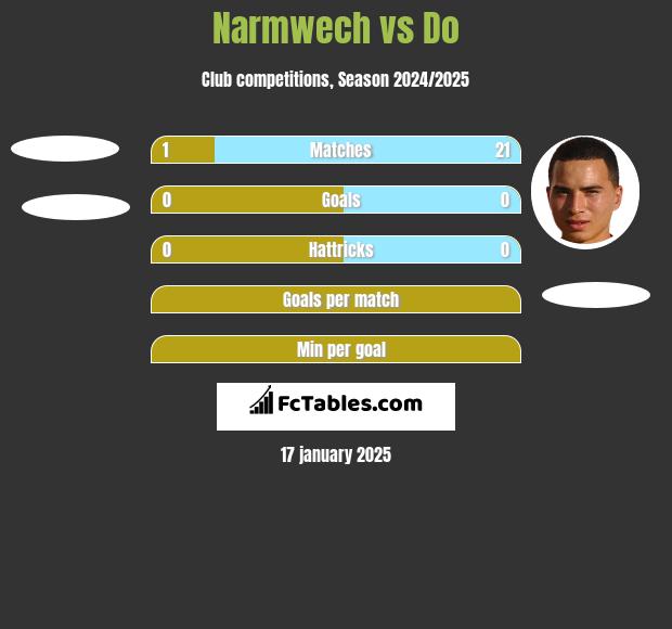 Narmwech vs Do h2h player stats