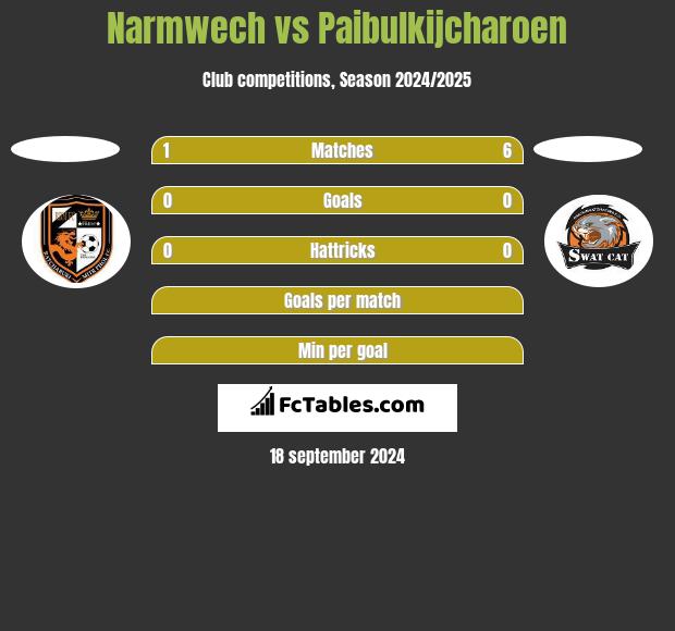 Narmwech vs Paibulkijcharoen h2h player stats