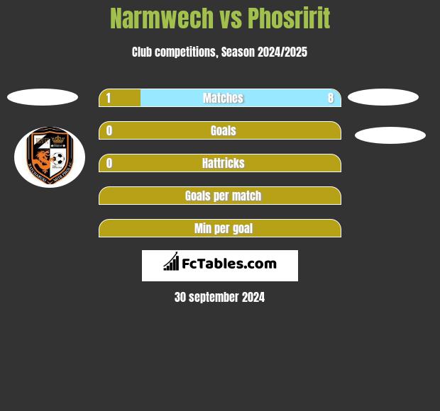 Narmwech vs Phosririt h2h player stats