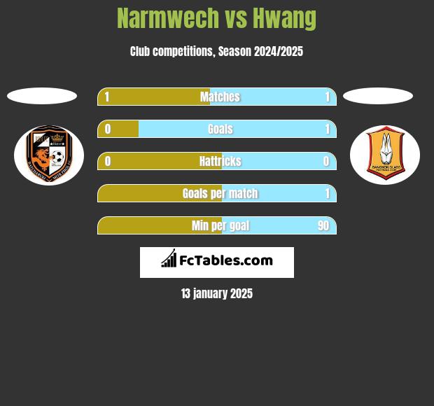 Narmwech vs Hwang h2h player stats