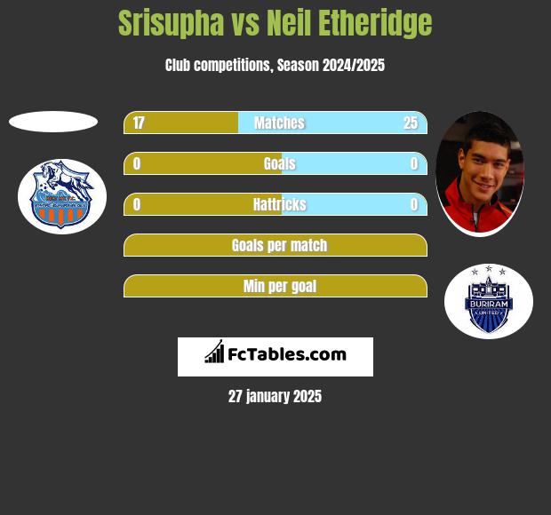 Srisupha vs Neil Etheridge h2h player stats