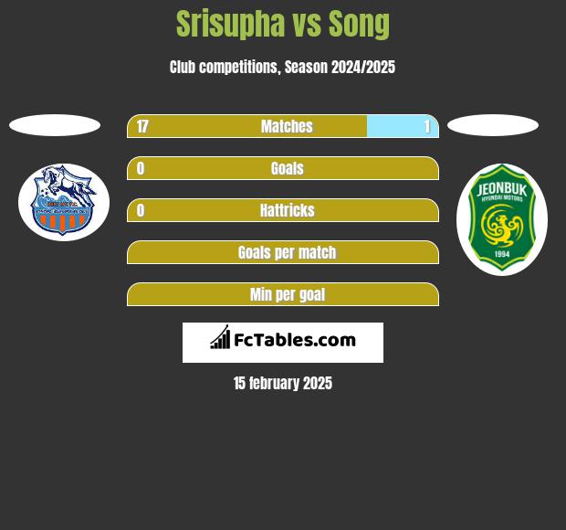 Srisupha vs Song h2h player stats