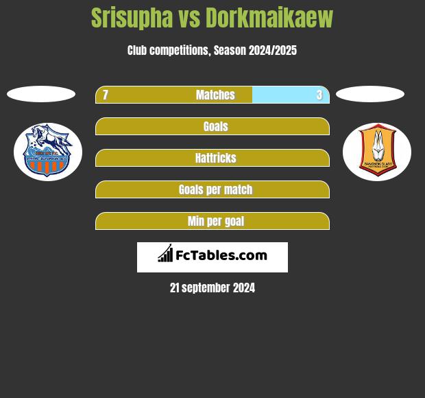 Srisupha vs Dorkmaikaew h2h player stats