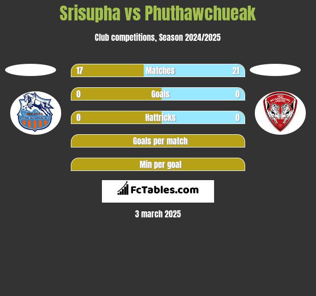 Srisupha vs Phuthawchueak h2h player stats