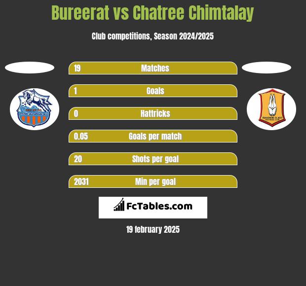 Bureerat vs Chatree Chimtalay h2h player stats