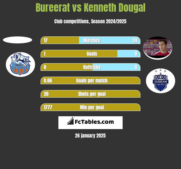 Bureerat vs Kenneth Dougal h2h player stats