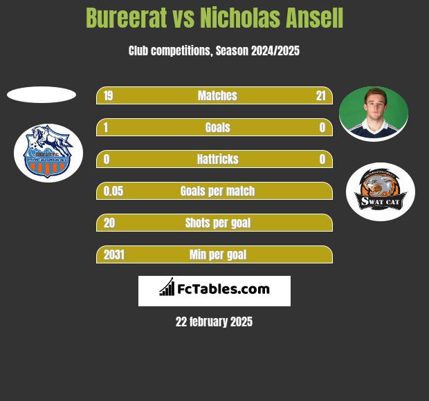 Bureerat vs Nicholas Ansell h2h player stats