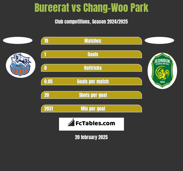 Bureerat vs Chang-Woo Park h2h player stats