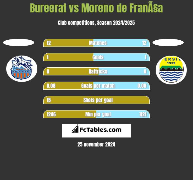 Bureerat vs Moreno de FranÃ§a h2h player stats