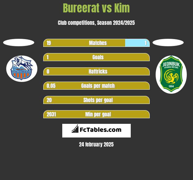 Bureerat vs Kim h2h player stats