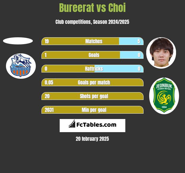 Bureerat vs Choi h2h player stats