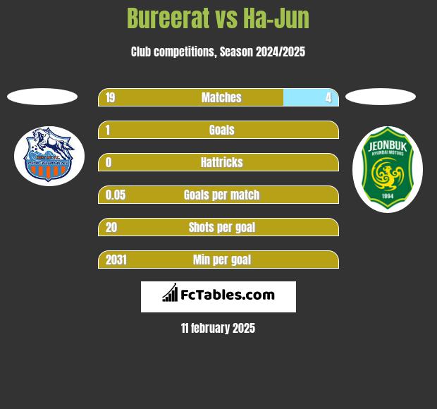 Bureerat vs Ha-Jun h2h player stats