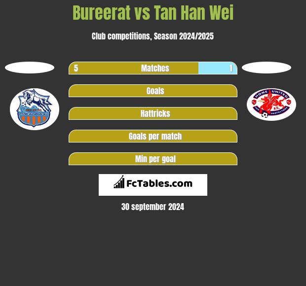 Bureerat vs Tan Han Wei h2h player stats