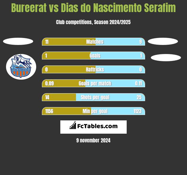 Bureerat vs Dias do Nascimento Serafim h2h player stats