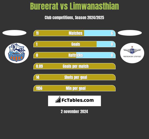 Bureerat vs Limwanasthian h2h player stats