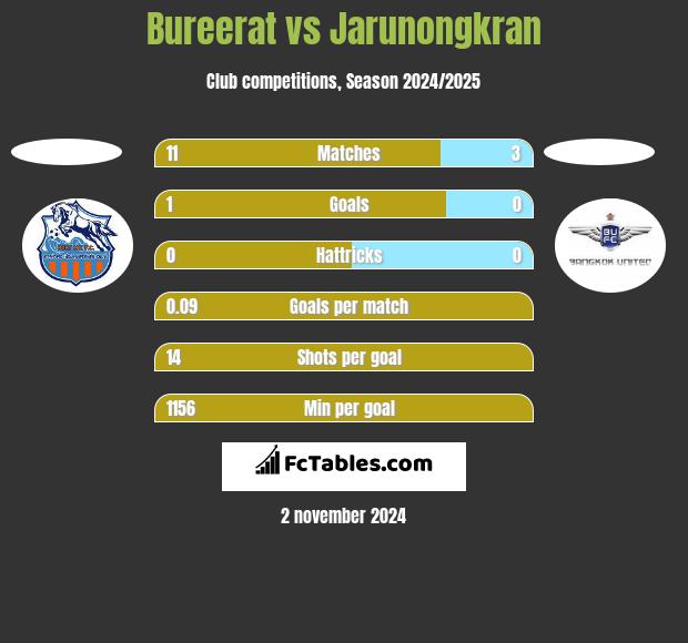 Bureerat vs Jarunongkran h2h player stats