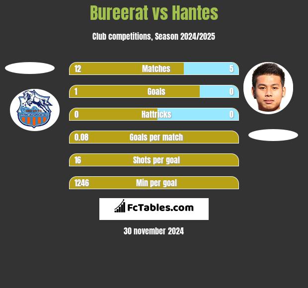 Bureerat vs Hantes h2h player stats